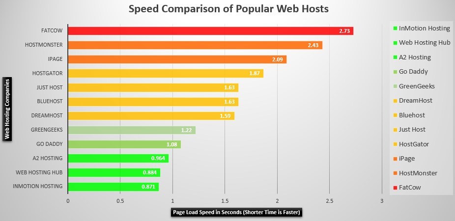 InMotion Hosting Review Speed of InMotion Hosting
