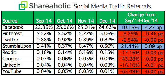 12 Proven Traffic Strategies to Get More Visitors to Your Site More Often Facebook drove 24 of overall traffic to websites