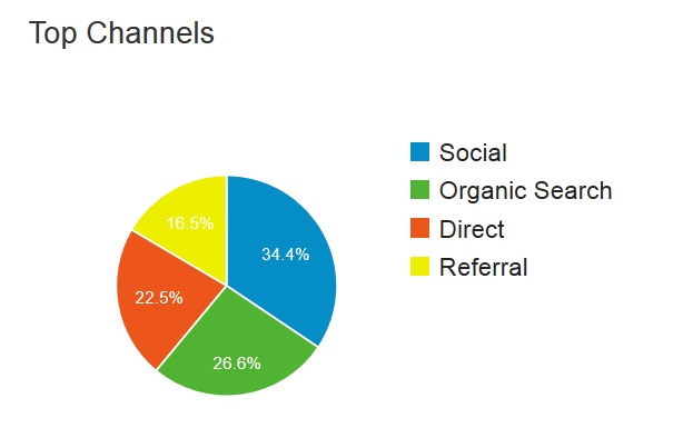 12 Proven Strategies to Get More Visitors to Your Site More Often Search Traffic