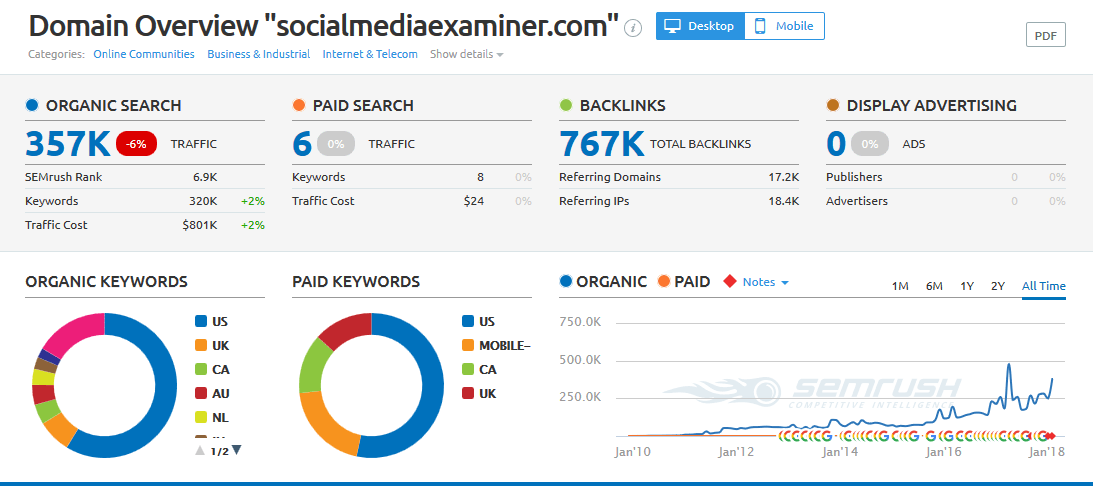 socialmediaexaminer domain overview 1