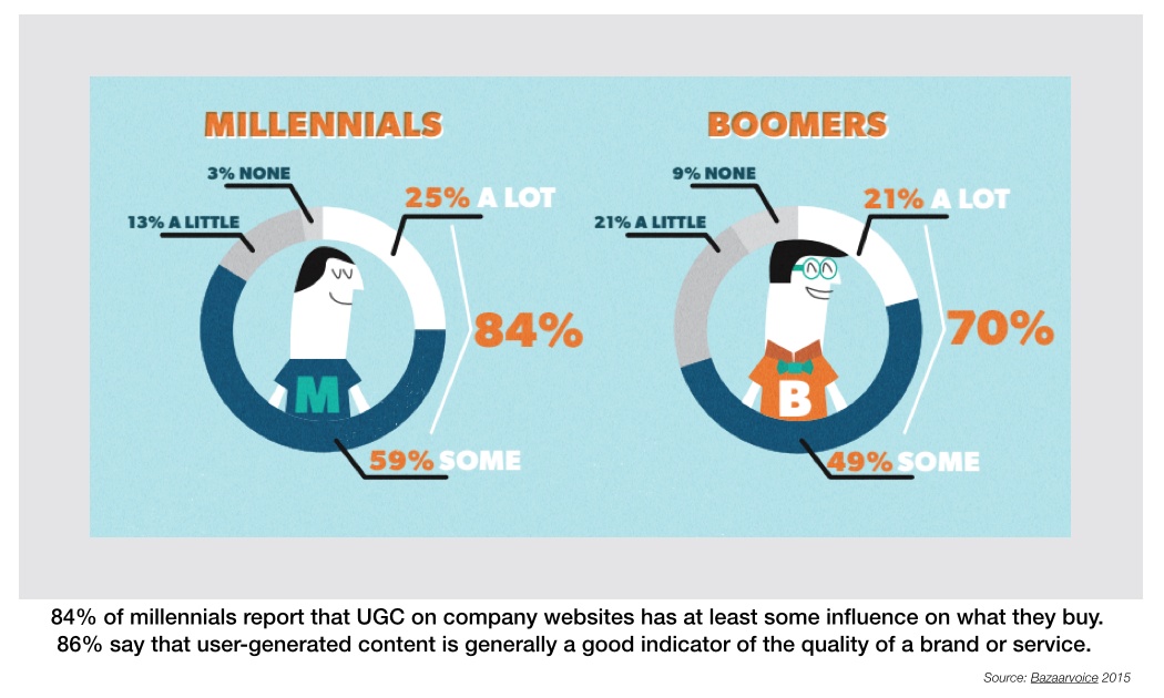 millennials reports influence on what they buy