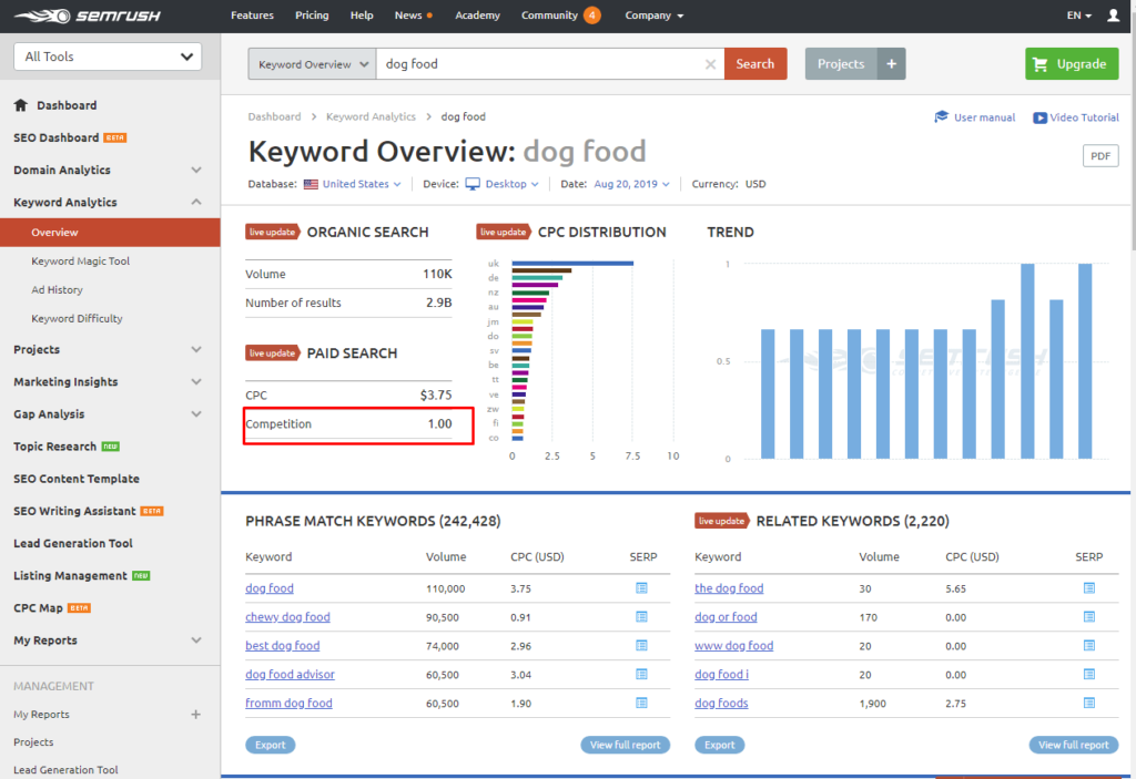 Keyword competition on-page seo