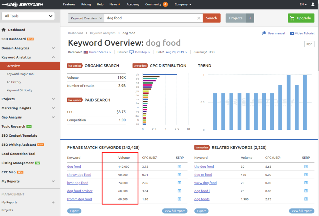 SEMrush keyword research results