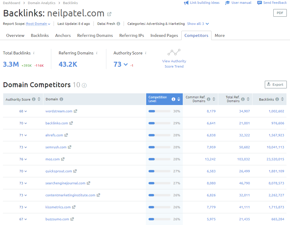 neilpatel competitors