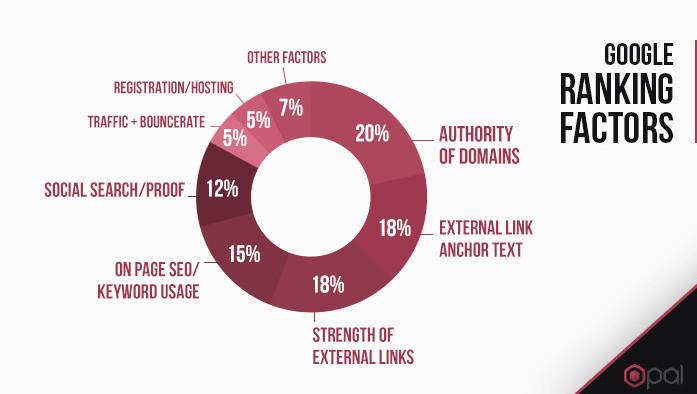 Google ranking factors link building