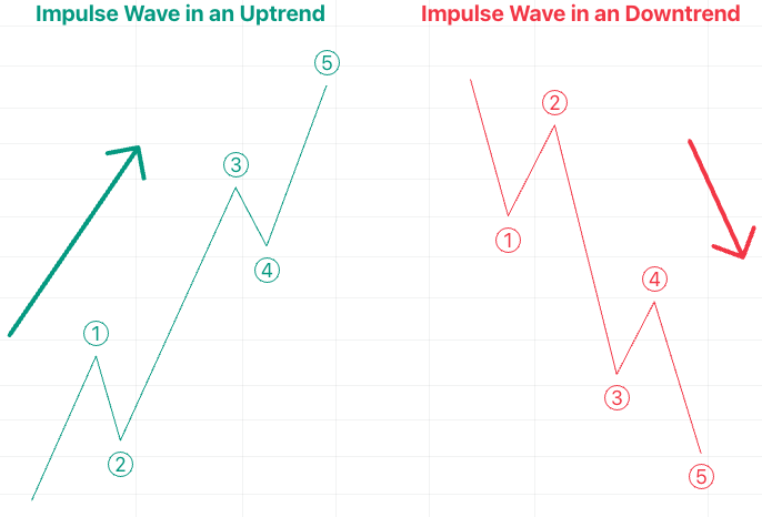 Motive (impulse) waves Image