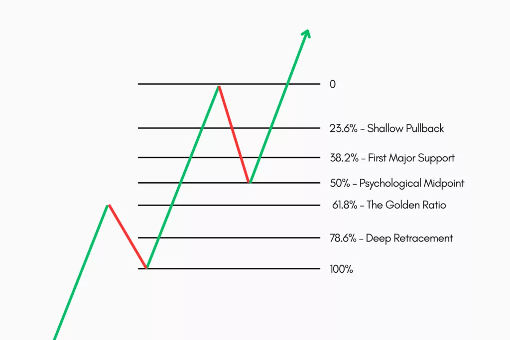 Each of these levels can act as support in an uptrend or resistance in a downtrend