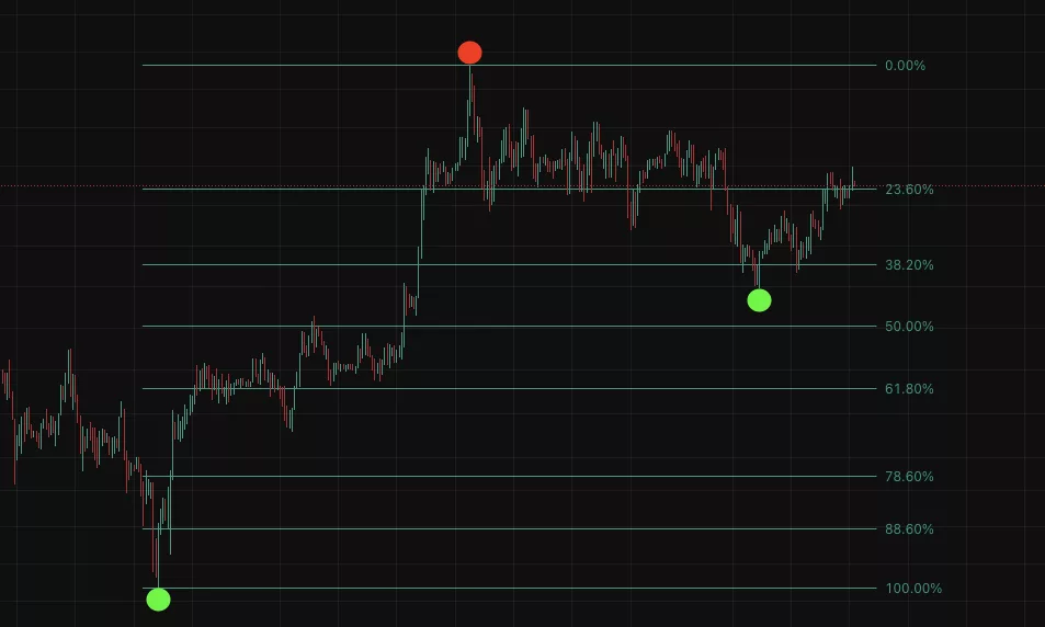image showing a candlestick chart with Fibonacci retracement levels drawn
