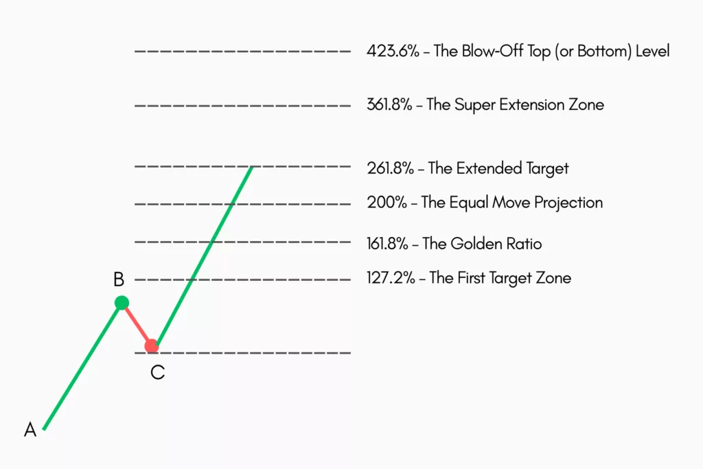 the most important Fibonacci extension levels, why they matter, and the market conditions where they shine