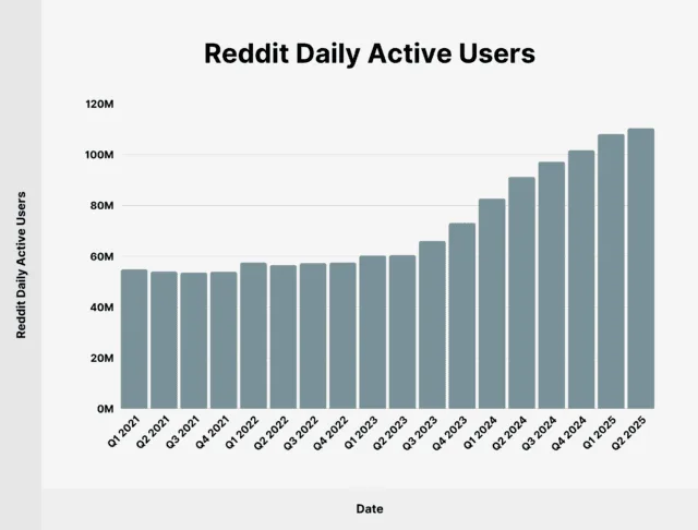 Over 110.4 million people use Reddit daily