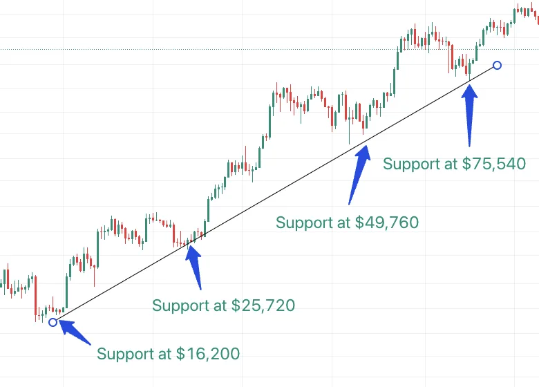 TradingView Trendline Tools Master Guide (2026 Edition) - Woblogger