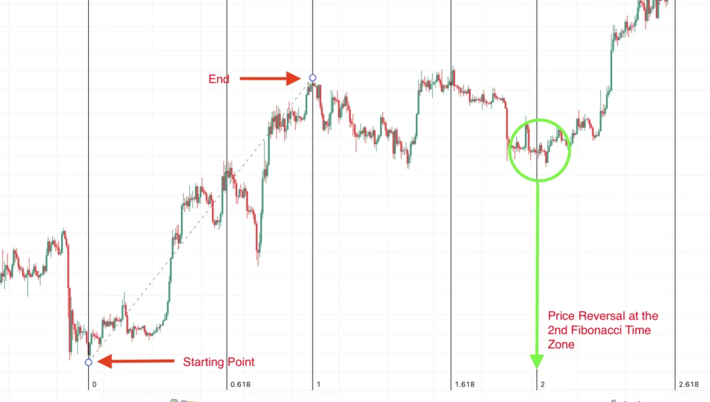 The price was reversed exactly at the 2nd fib time zone