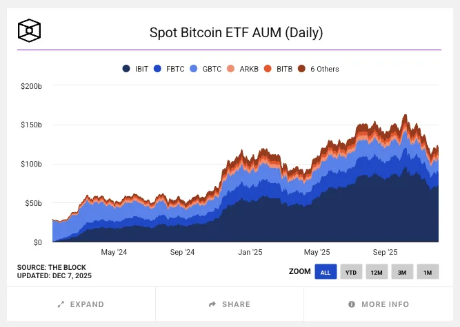 Bitcoin ETFs have seen significant inflows compared to other ETFs