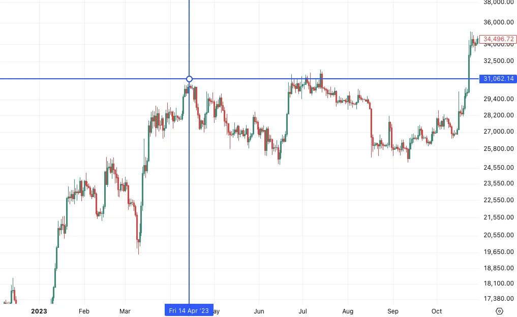 Cross Line – BTC reversal marked at 31000