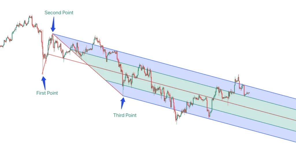 Modified Schiff Pitchfork – ETH gradual uptrend with balanced median line