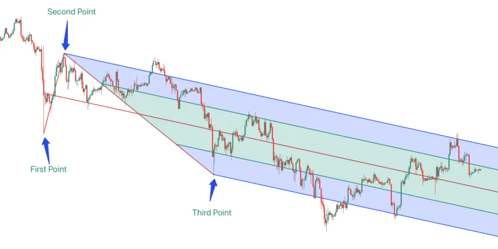 Schiff Pitchfork – ETH trend with adjusted median line