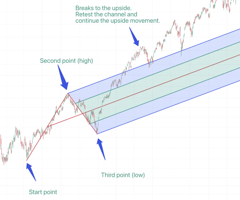 Standard Pitchfork – SPX chart shows a break to the upside